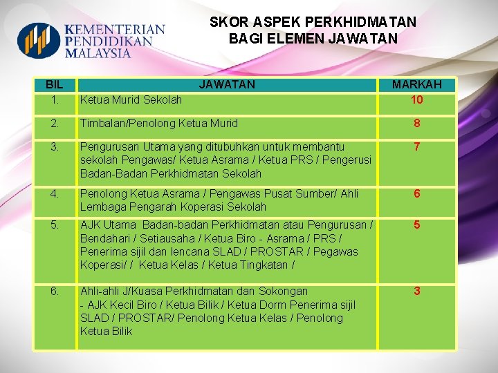 SKOR ASPEK PERKHIDMATAN BAGI ELEMEN JAWATAN BIL 1. JAWATAN Ketua Murid Sekolah MARKAH 10