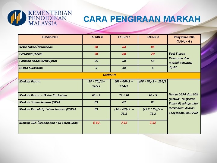 CARA PENGIRAAN MARKAH KOMPONEN TAHUN 4 TAHUN 5 TAHUN 6 Kelab Sukan/Permainan 58 64