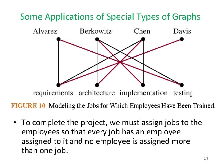 Some Applications of Special Types of Graphs FIGURE 10 Modeling the Jobs for Which Some Applications of Special Types of Graphs FIGURE 10 Modeling the Jobs for Which