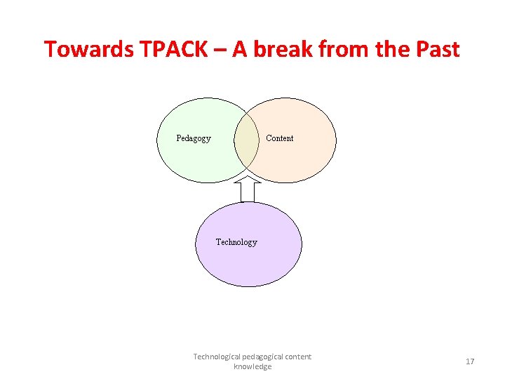 Towards TPACK – A break from the Past Pedagogy Content Technology Technological pedagogical content