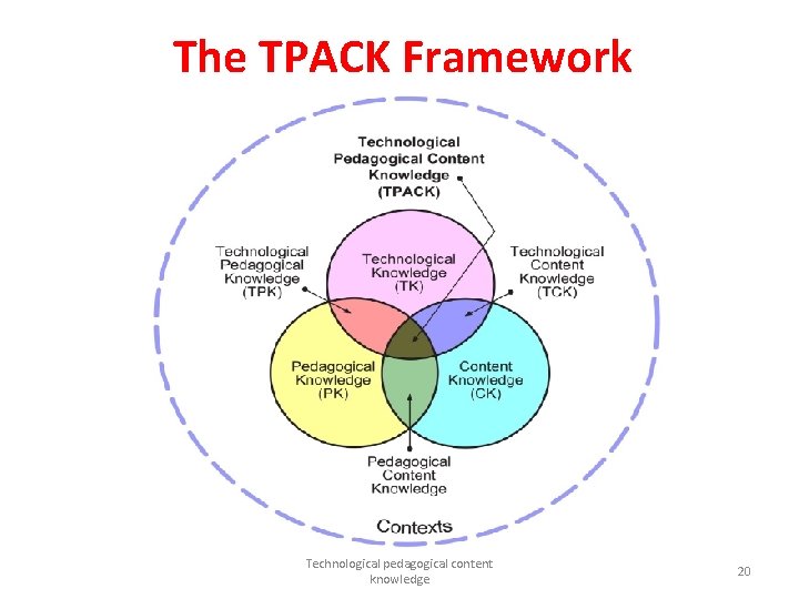 The TPACK Framework Technological pedagogical content knowledge 20 