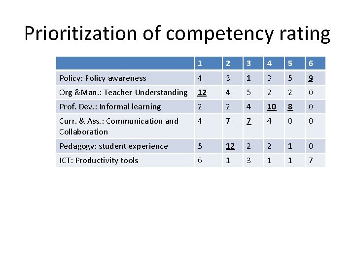 Prioritization of competency rating 1 2 3 4 5 6 Policy: Policy awareness 4