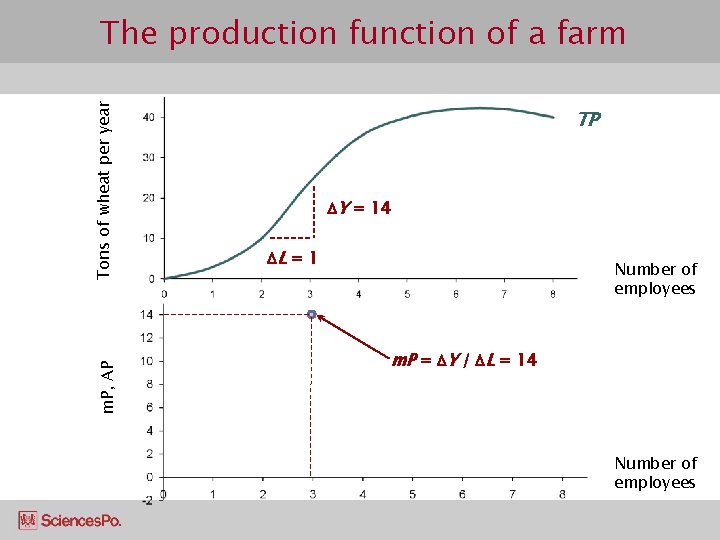 m. P, AP Tons of wheat per year The production function of a farm