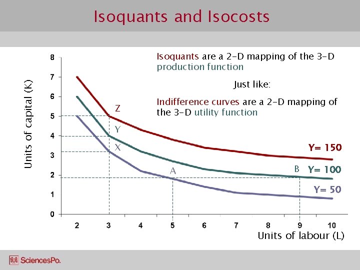 Isoquants and Isocosts Units of capital (K) Isoquants are a 2 -D mapping of