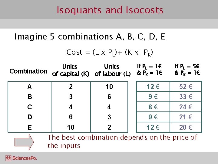 Isoquants and Isocosts Imagine 5 combinations A, B, C, D, E Cost = (L