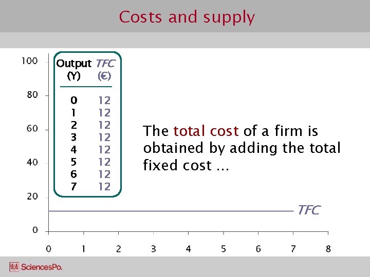 Costs and supply Output TFC (Y) (€) 0 1 2 3 4 5 6