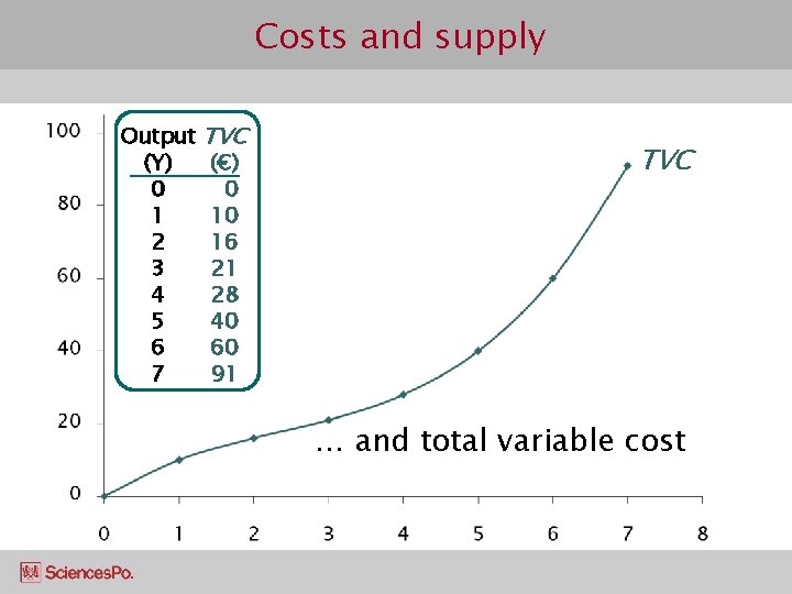 Costs and supply Output (Y) 0 1 2 3 4 5 6 7 TVC