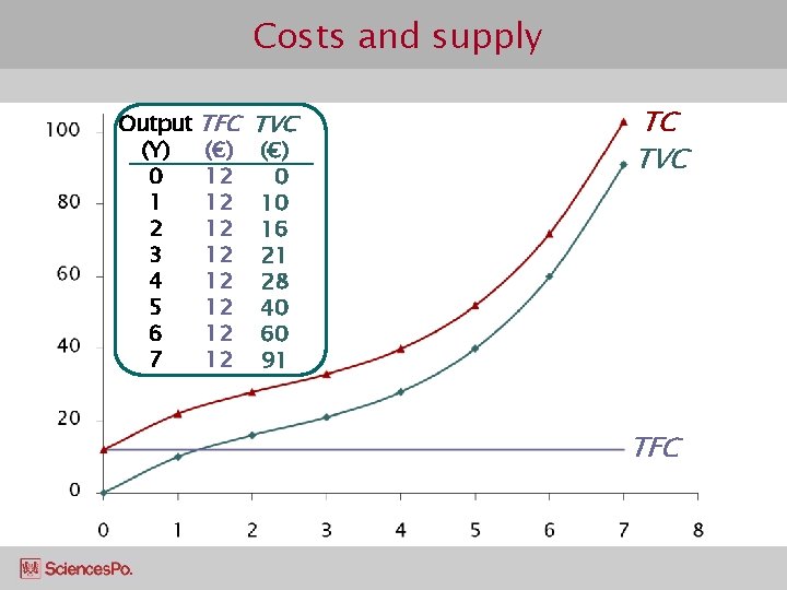Costs and supply Output TFC (Y) (€) 0 12 1 12 2 12 3