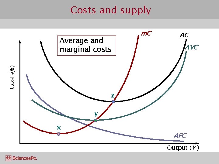 Costs and supply AC AVC Costs(€) Average and marginal costs m. C z y