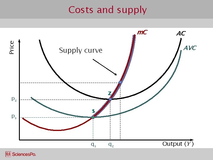 Costs and supply Price m. C AVC Supply curve z pz ps AC s