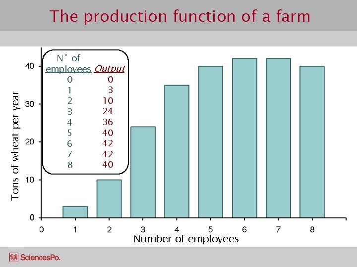 Tons of wheat per year The production function of a farm N˚ of employees