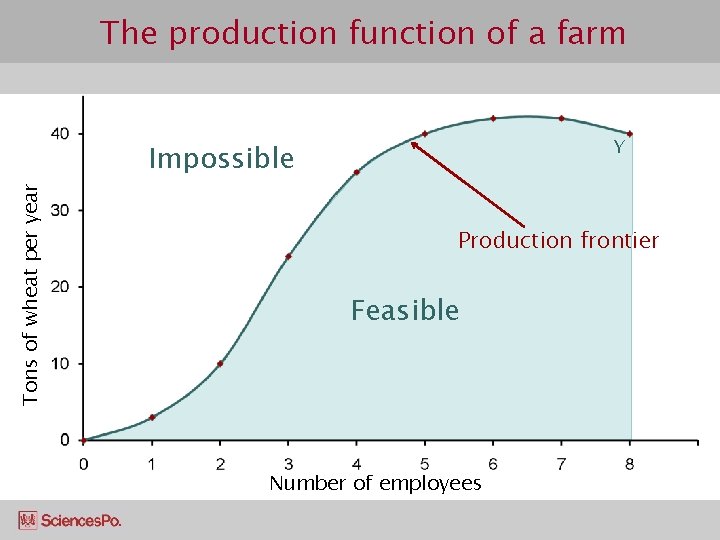 The production function of a farm Y Tons of wheat per year Impossible Production