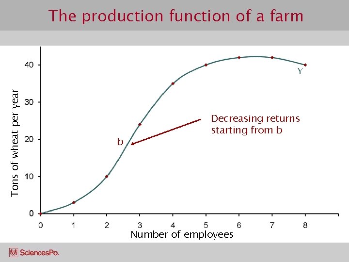 The production function of a farm Tons of wheat per year Y b Decreasing