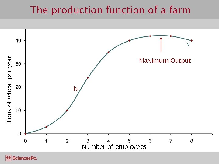 The production function of a farm Tons of wheat per year Y Maximum Output