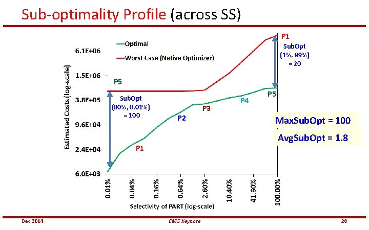 Sub-optimality Profile (across SS) P 1 Sub. Opt (1%, 99%) = 20 P 5