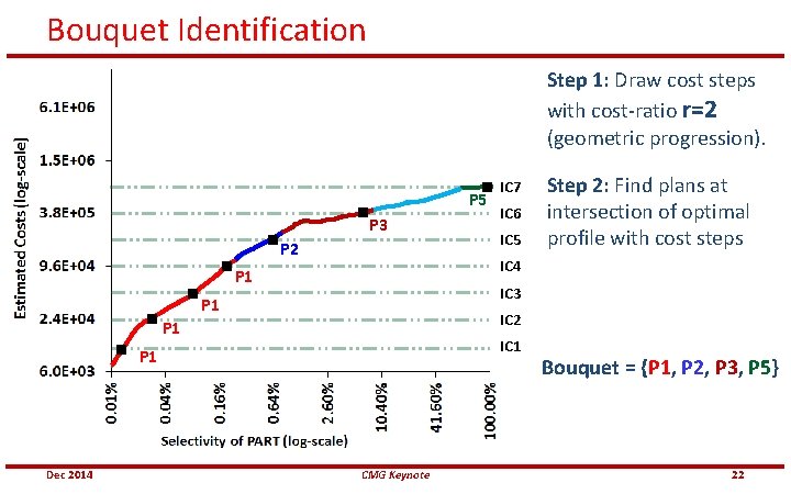 Bouquet Identification Step 1: Draw cost steps with cost-ratio r=2 (geometric progression). P 5