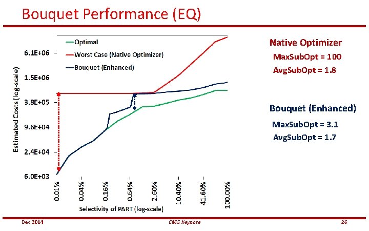 Bouquet Performance (EQ) Native Optimizer Max. Sub. Opt = 100 Avg. Sub. Opt =