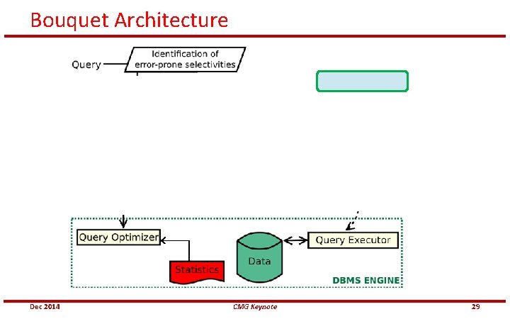 Bouquet Architecture Dec 2014 CMG Keynote 29 