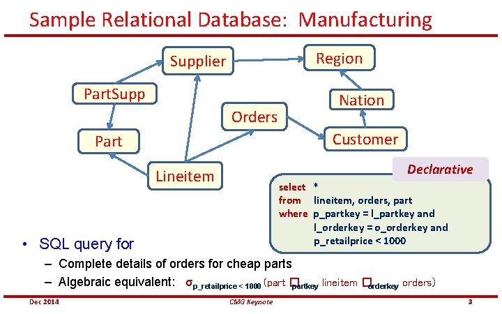 Sample Relational Database: Manufacturing Region Supplier Part. Supp Orders Nation Customer Part Declarative Lineitem