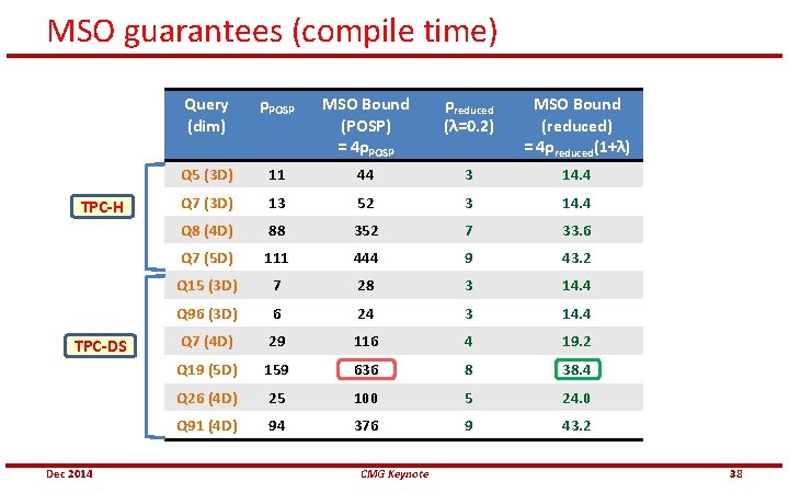MSO guarantees (compile time) TPC-H TPC-DS Dec 2014 Query (dim) ρPOSP MSO Bound (POSP)