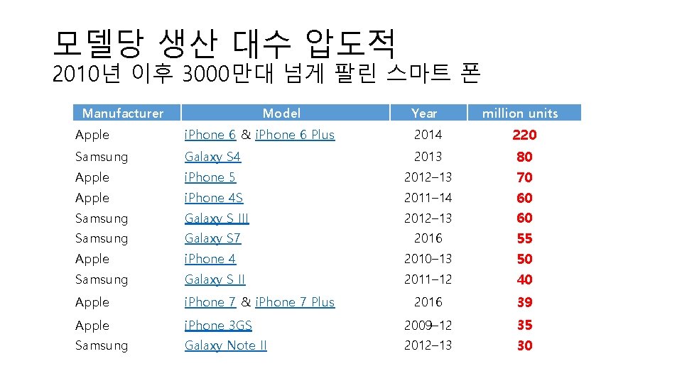 모델당 생산 대수 압도적 2010년 이후 3000만대 넘게 팔린 스마트 폰 Manufacturer Model Year