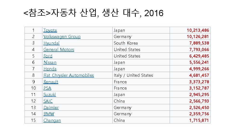 <참조>자동차 산업, 생산 대수, 2016 1 2 3 4 5 6 7 8 9