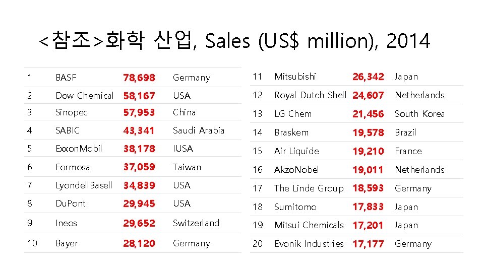 <참조>화학 산업, Sales (US$ million), 2014 78, 698 26, 342 Germany 11 Mitsubishi USA