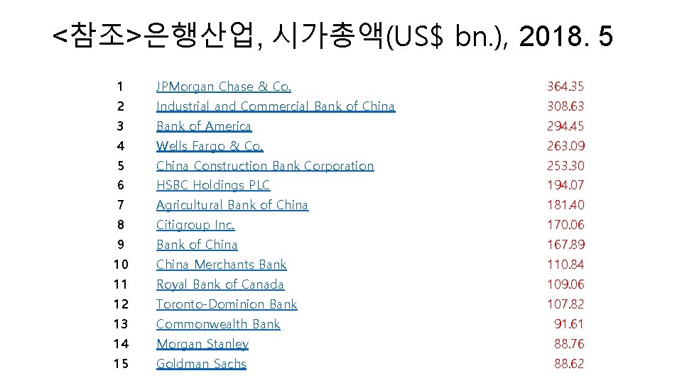 <참조>은행산업, 시가총액(US$ bn. ), 2018. 5 1 JPMorgan Chase & Co. 364. 35 2