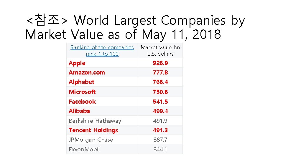 <참조> World Largest Companies by Market Value as of May 11, 2018 Ranking of