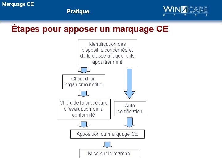 Marquage CE Pratique Étapes pour apposer un marquage CE Identification des dispositifs concernés et