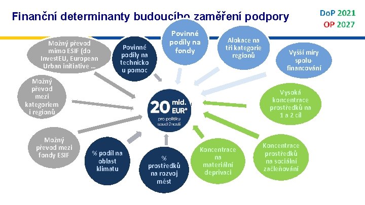 Finanční determinanty budoucího zaměření podpory Možný převod mimo ESIF (do Invest. EU, European Urban