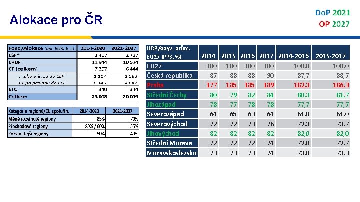 Alokace pro ČR HDP/obyv. prům. EU 27 (PPS, %) 2014 2015 2016 2017 2014