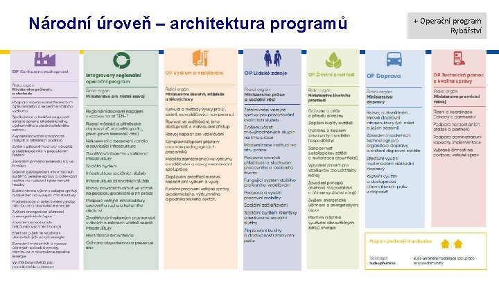 Národní úroveň – architektura programů + Operační program Rybářství 