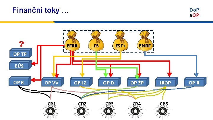 Finanční toky … EFRR FS ESF+ ENRF OP TP EÚS OP K OP VV