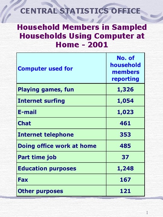 CENTRAL STATISTICS OFFICE Household Members in Sampled Households Using Computer at Home - 2001