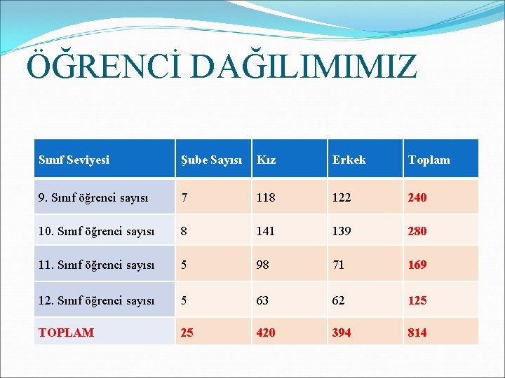 ÖĞRENCİ DAĞILIMIMIZ Sınıf Seviyesi Şube Sayısı Kız Erkek Toplam 9. Sınıf öğrenci sayısı 7