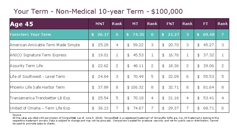 Your Term - Non-Medical 10 -year Term - $100, 000 Age 45 MNT Rank