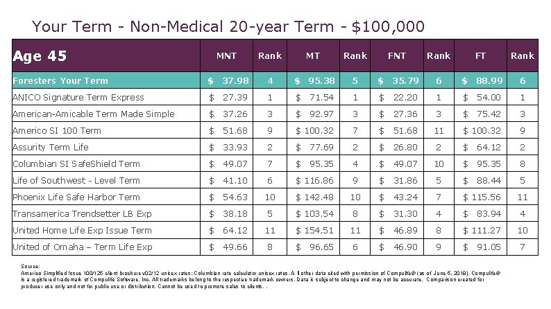 Your Term - Non-Medical 20 -year Term - $100, 000 Age 45 MNT Rank