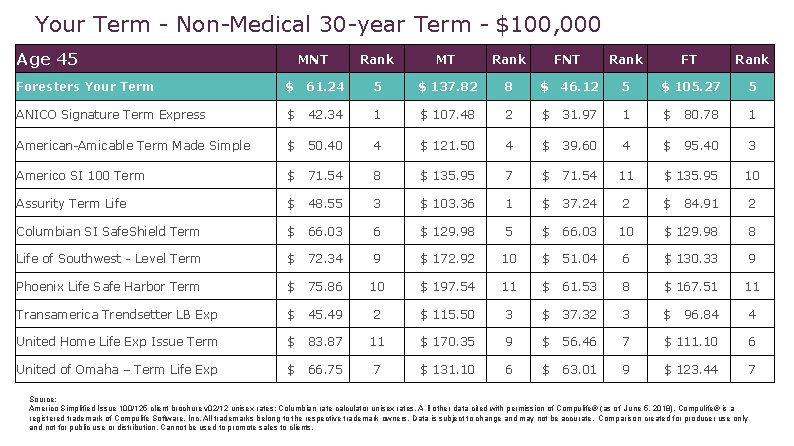 Your Term - Non-Medical 30 -year Term - $100, 000 Age 45 MNT Rank