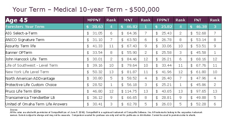 Your Term – Medical 10 -year Term - $500, 000 Age 45 MPPNT Rank