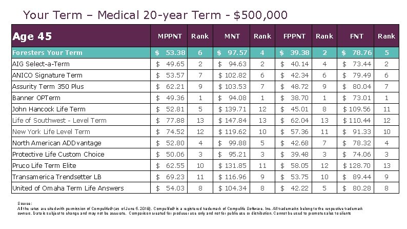 Your Term – Medical 20 -year Term - $500, 000 Age 45 MPPNT Rank