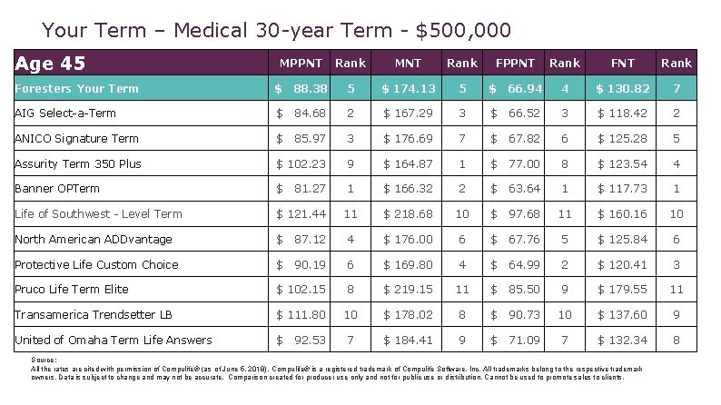 Your Term – Medical 30 -year Term - $500, 000 Age 45 MPPNT Rank