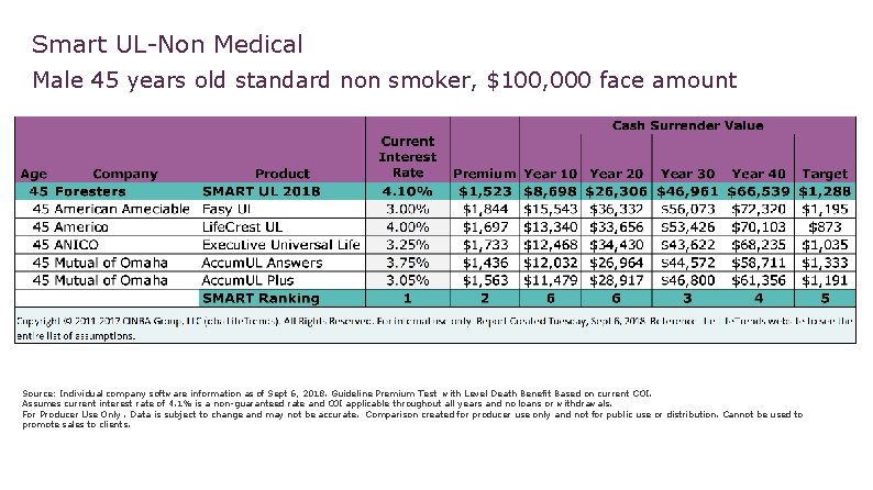 Smart UL-Non Medical Male 45 years old standard non smoker, $100, 000 face amount