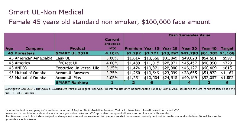 Smart UL-Non Medical Female 45 years old standard non smoker, $100, 000 face amount