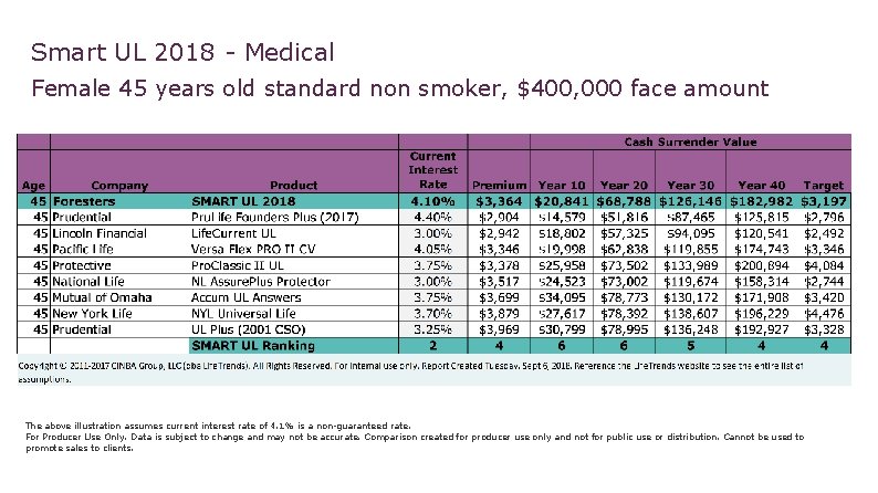 Smart UL 2018 - Medical Female 45 years old standard non smoker, $400, 000