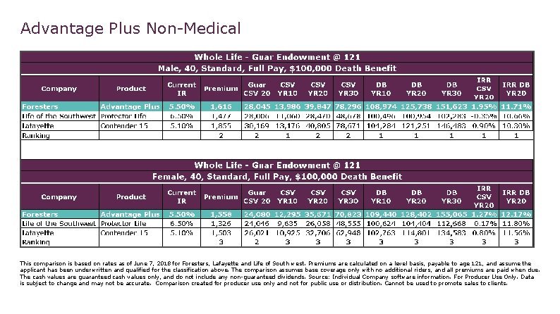 Advantage Plus Non-Medical This comparison is based on rates as of June 7, 2018