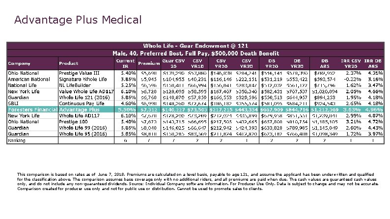 Advantage Plus Medical This comparison is based on rates as of June 7, 2018.
