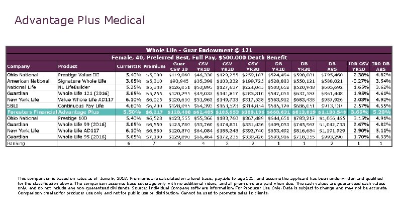 Advantage Plus Medical This comparison is based on rates as of June 6, 2018.