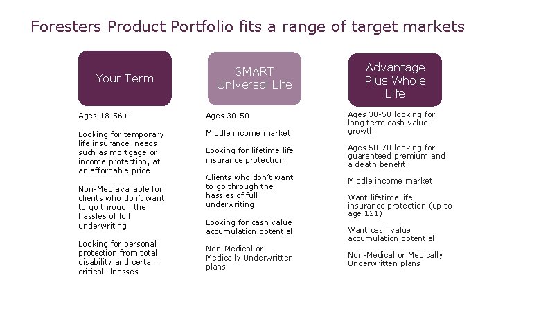 Foresters Product Portfolio fits a range of target markets Your Term SMART Universal Life