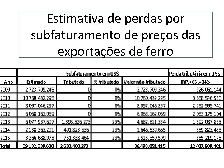 Estimativa de perdas por subfaturamento de preços das exportações de ferro 